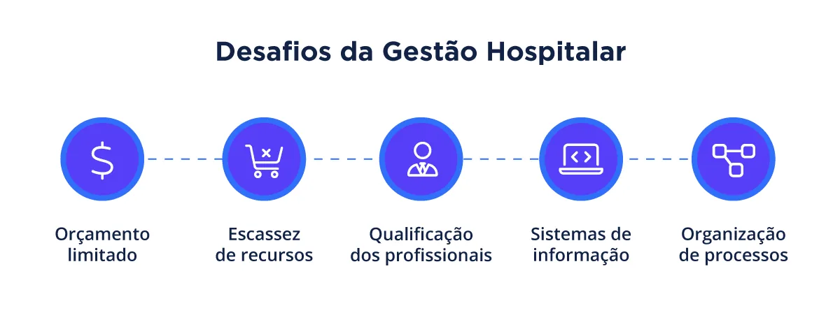Desafios da Gestão Hospitalar