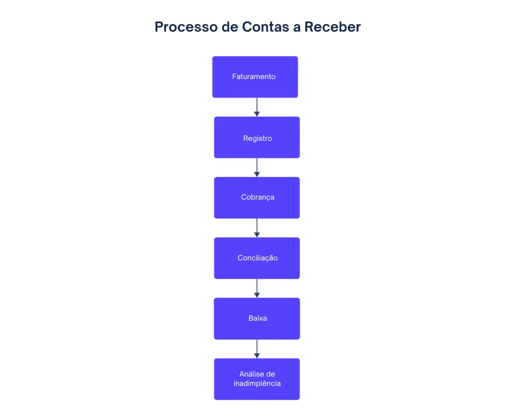 Proceesso de Contas a Receber