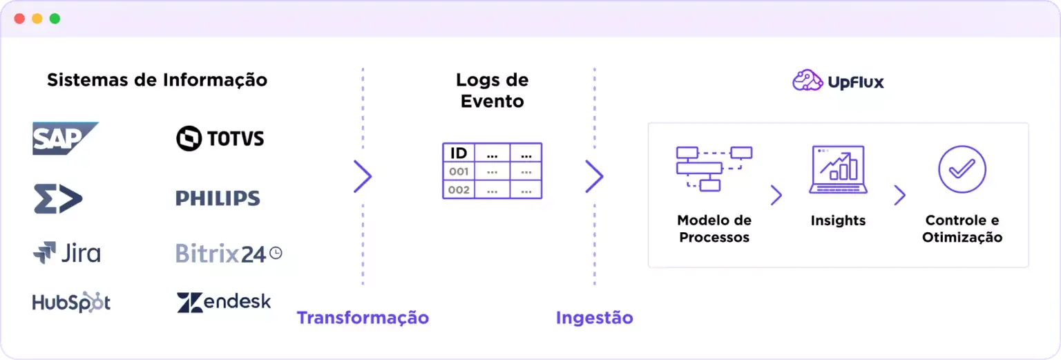 descoberta de processos upflux