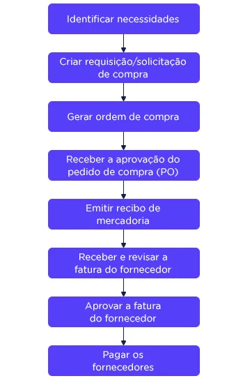 Processo De Compras