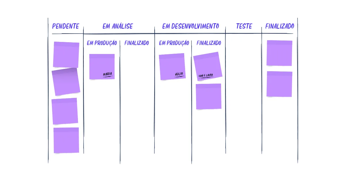 Representação de um quadro Kanban