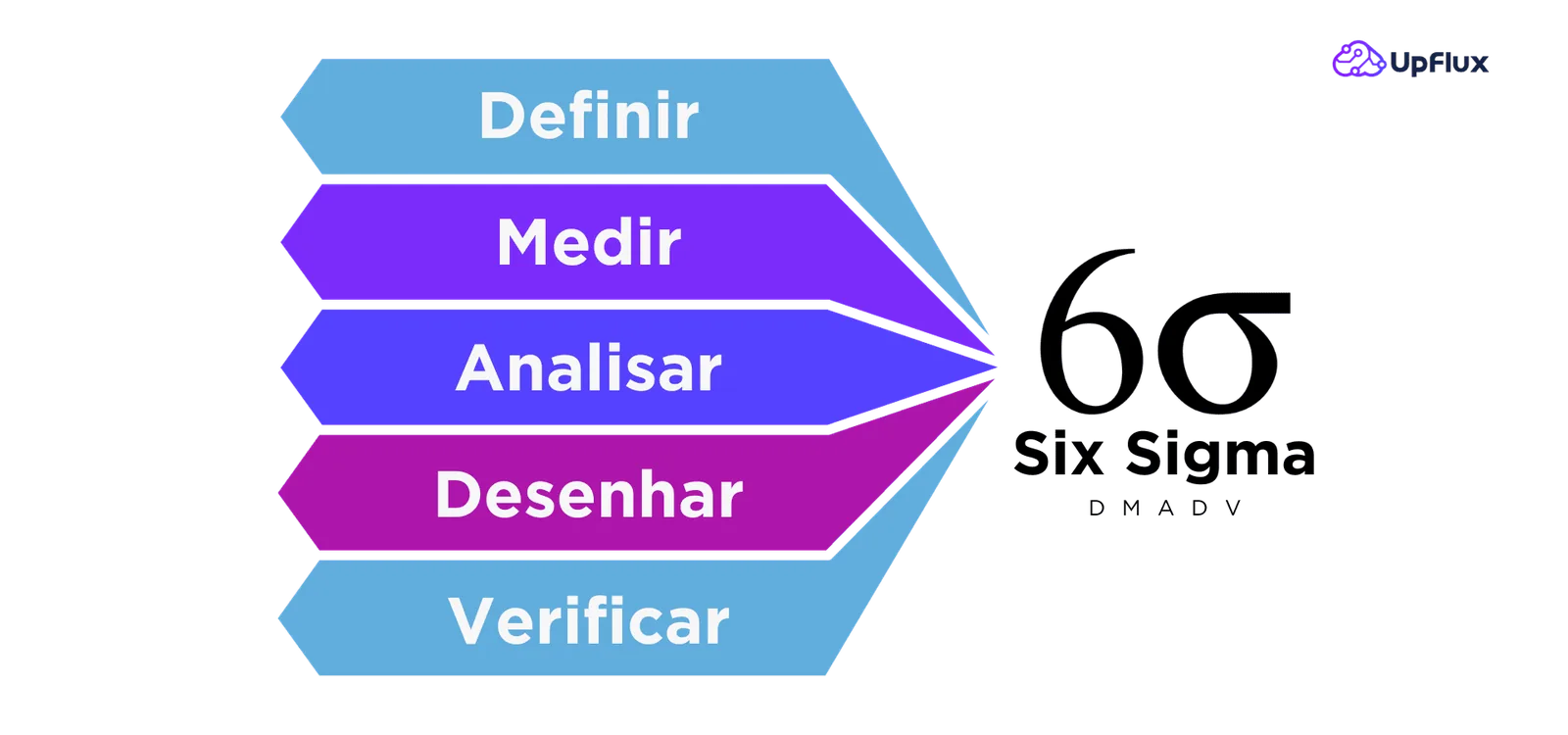 Six Sigma DMADV