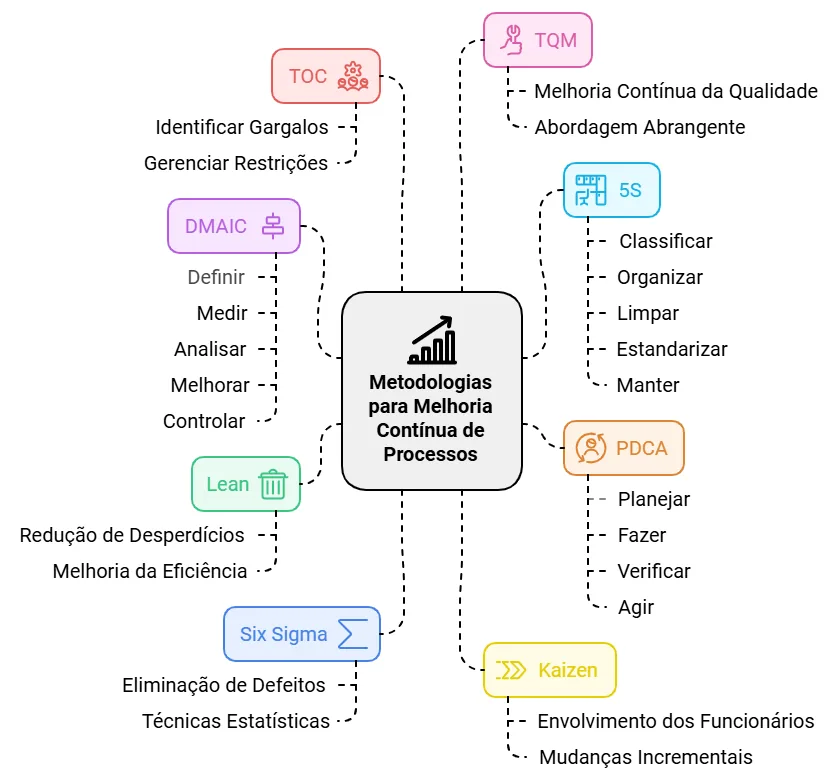 Melhoria Contínua: exemplos de metodologias para aprimoramento de processos