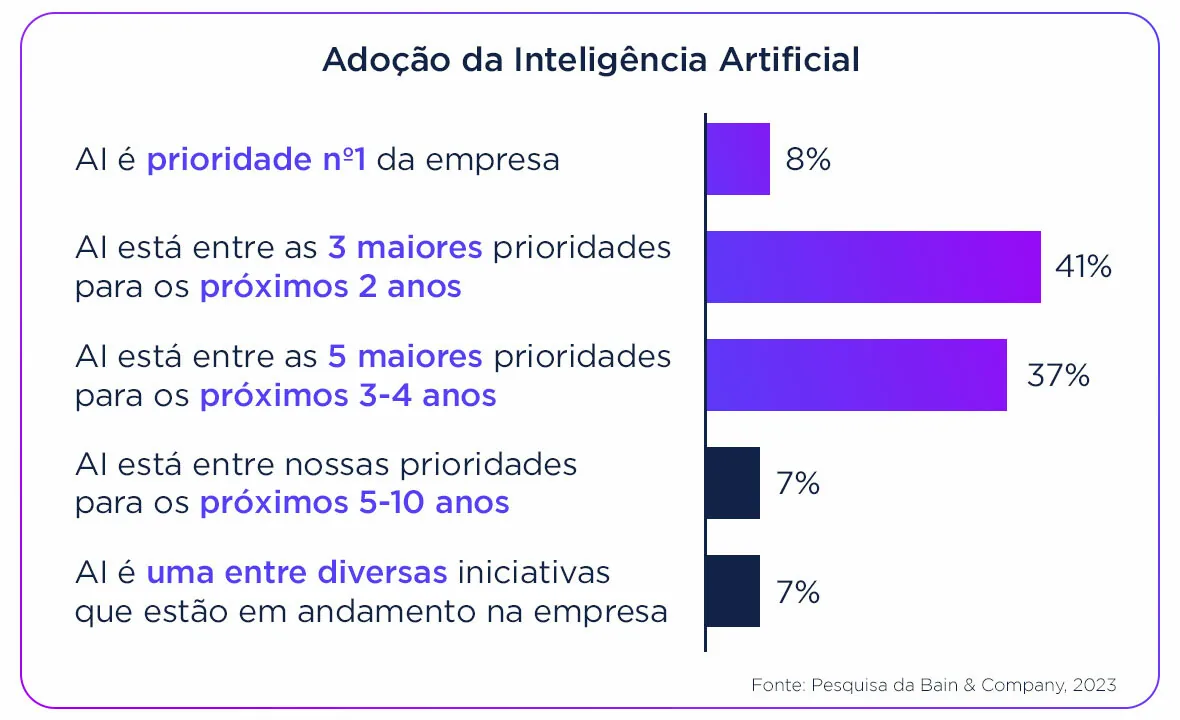 Pesquisa Bain & Company sobre adoção da Inteligência Artificial nas empresas