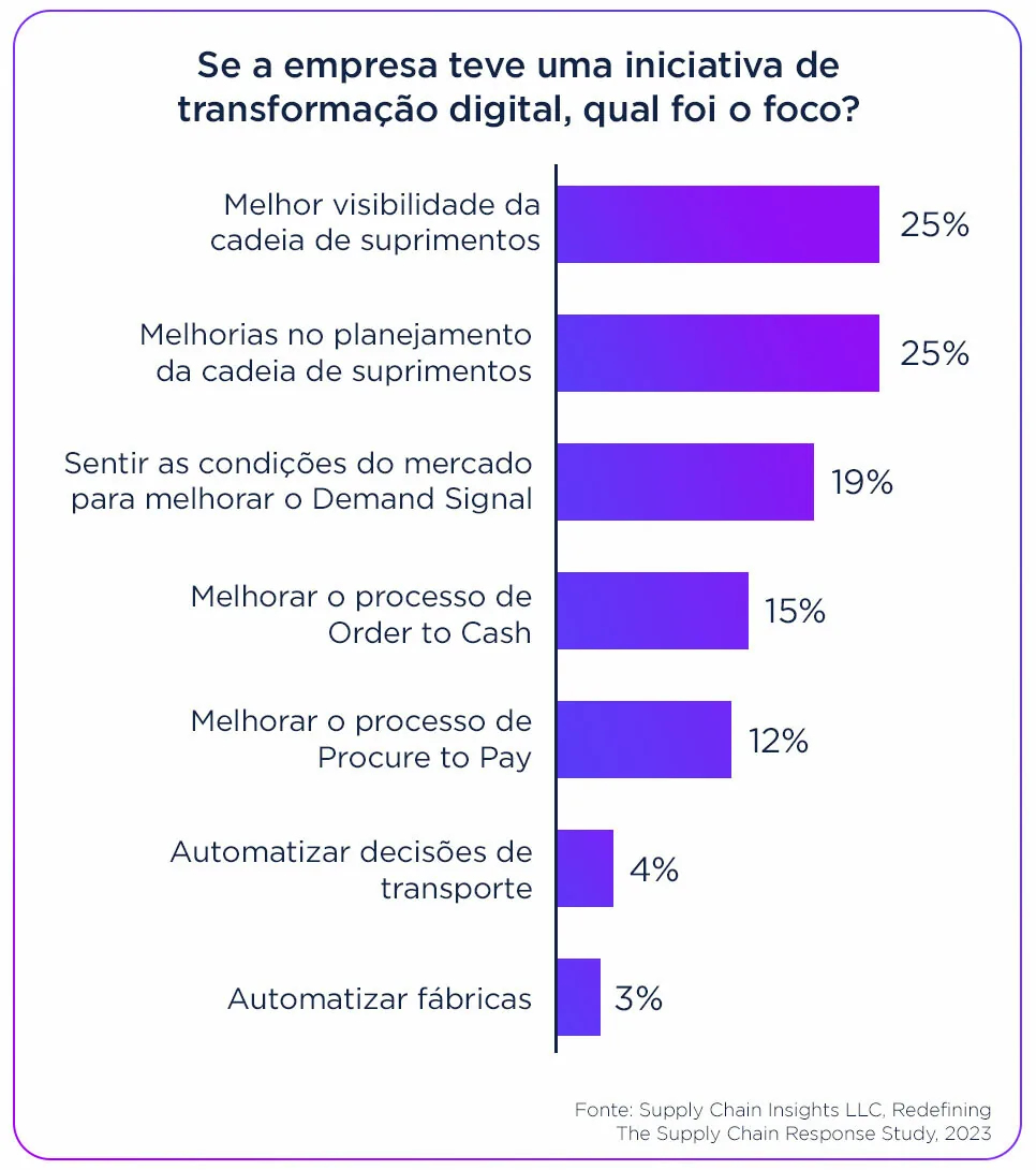 Pesquisa sobre visibilidade da cadeia de suprimentos