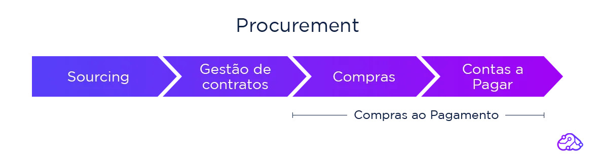 Procurement o que é e as 4 atividades principais