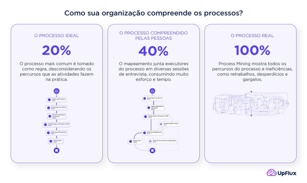 Como sua organização compreende os processos