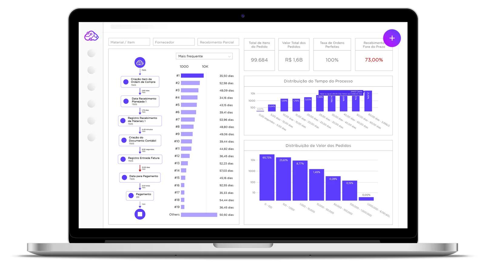 Visualização de um processo de suprimentos - gestão de compras