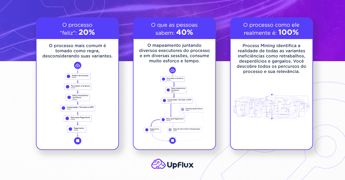 Mapeamento De Processos O Que é E Como Fazer Com 7 Técnicas