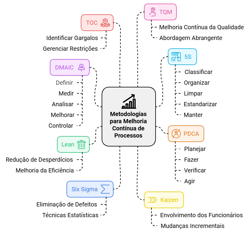 Melhoria Contínua: exemplos de metodologias para aprimoramento de processos