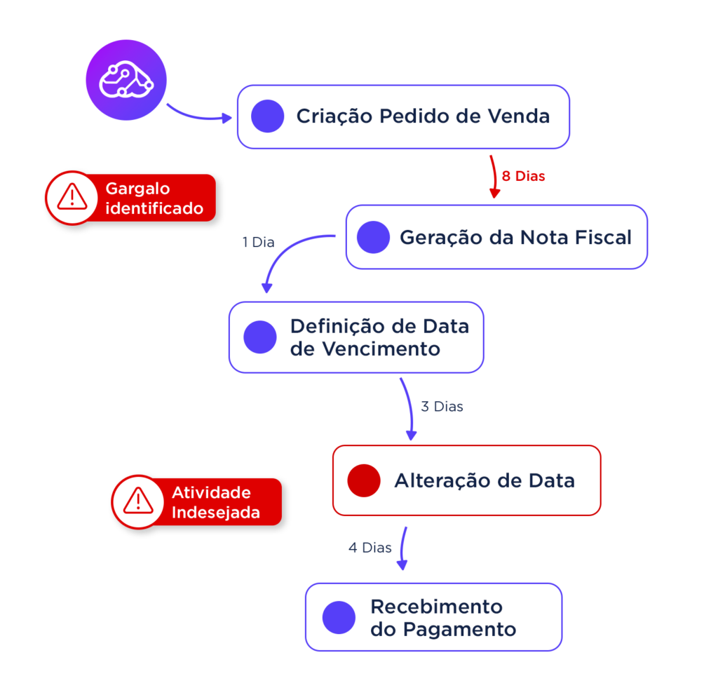 Processo diagrama contas a receber