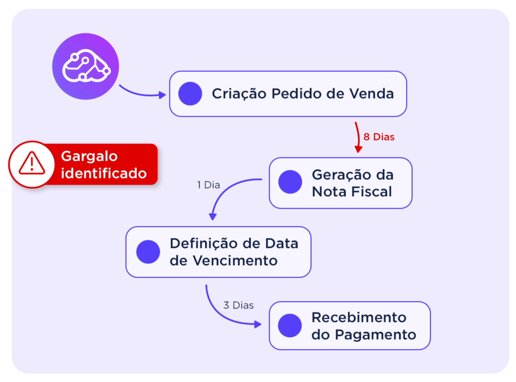 Reduza recebimentos em atraso e inadimplências