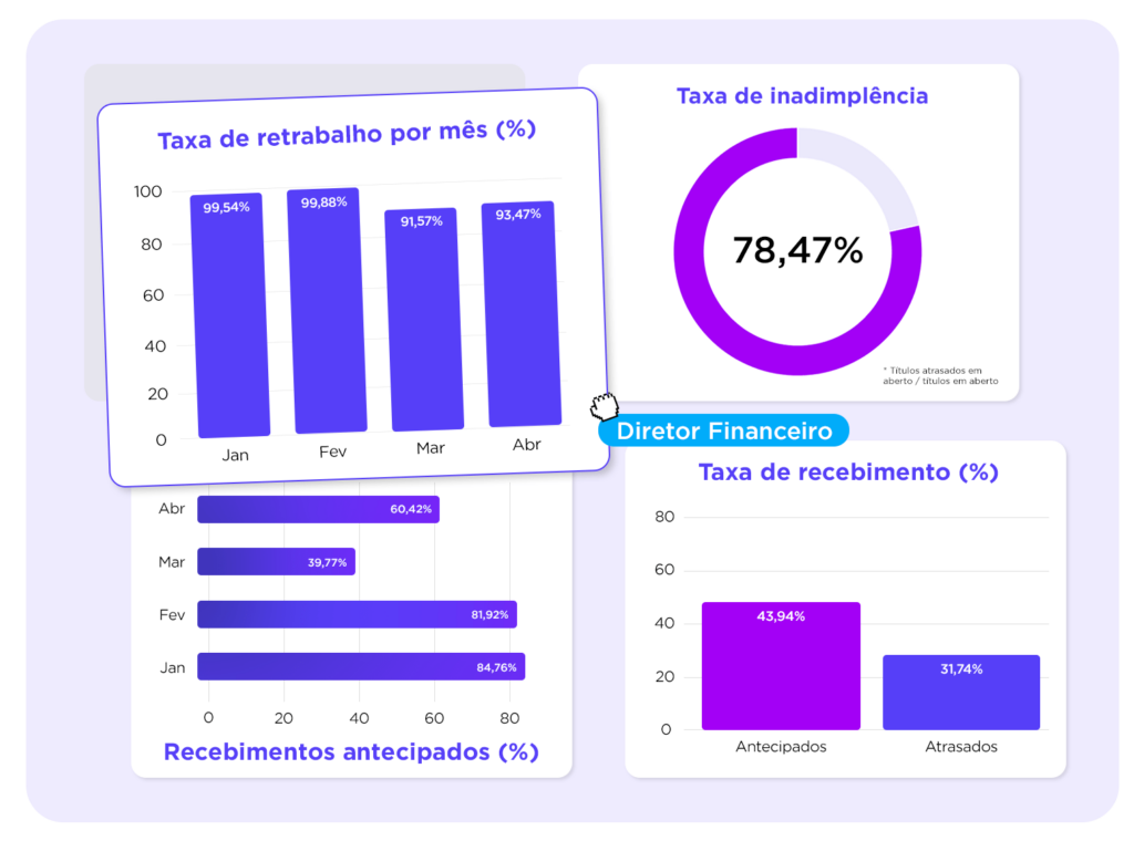 Dashboard contas a receber