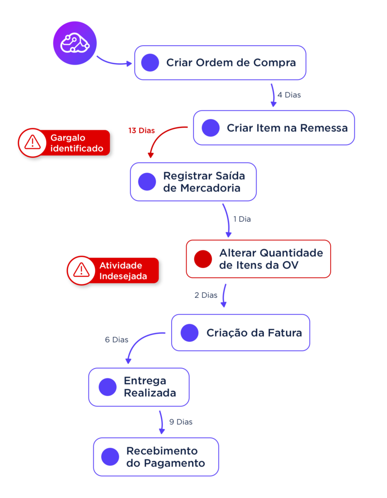Processo diagrama order to cash